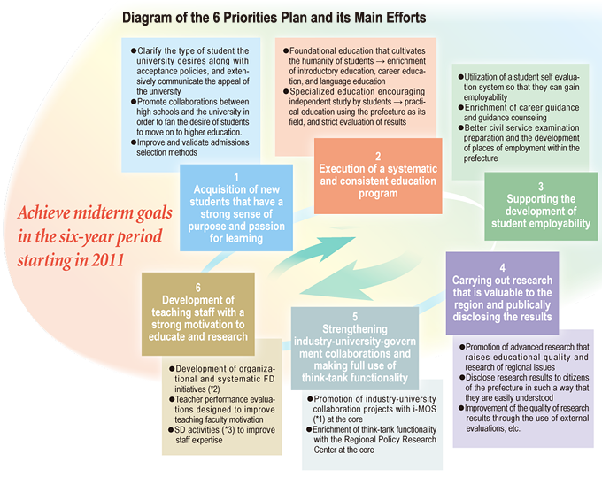 Diagram of the 6 Priorities Plan and its Main Efforts Achieve midterm goals in the six-year period starting in 2011