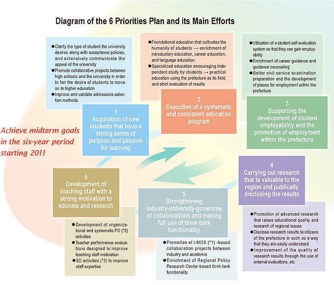 Diagram of the 6 Priorities Plan and its Main Efforts　Achieve midterm goalsin the six-year periodstarting 2011