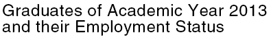 Graduates of Academic Year 2013 and their Employment Status