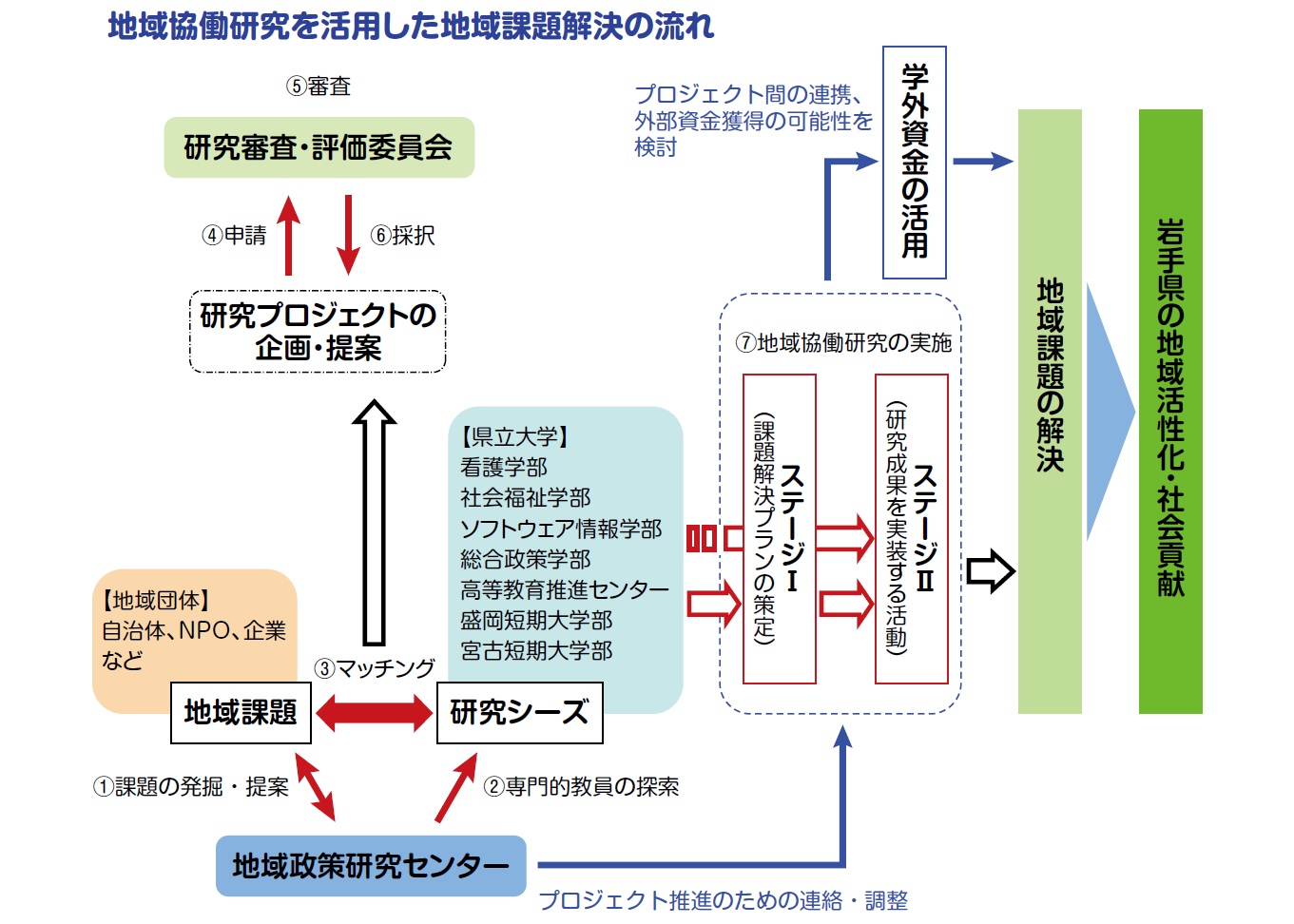 地域協働研究の流れ