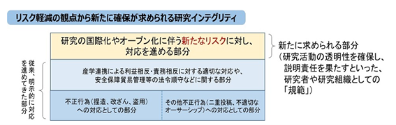 リスク軽減の観点から新たに確保が求められる研究インテグリティ.png
