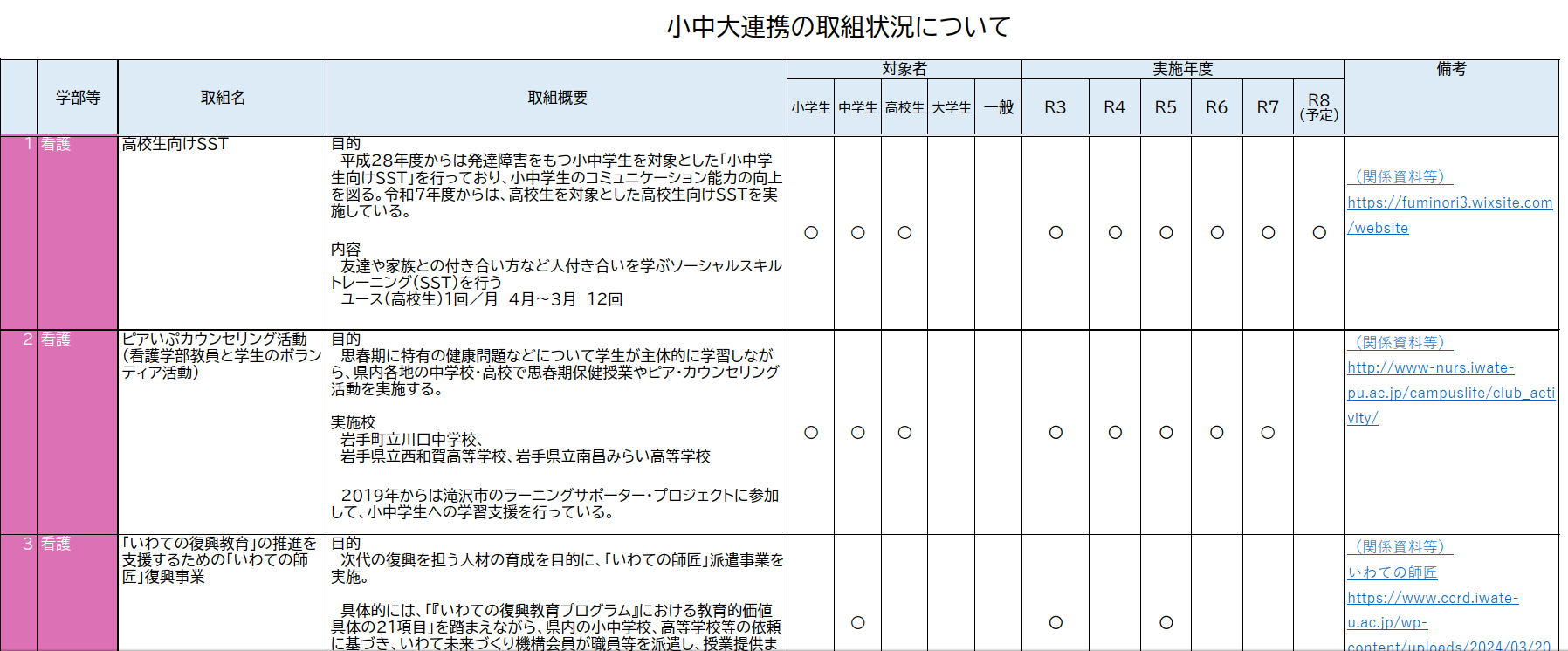小中大連携の取り組み状況について