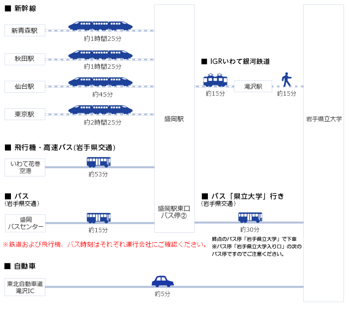 岩手県立大学までのアクセス