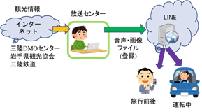 図１　さんりく旅ラジオのシステム構成