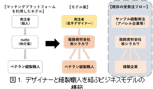 新たに考案したモデル
