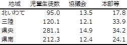 表1　地域別平均規模