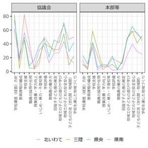 図2　協議会・本部等での議論（高頻度の割合）