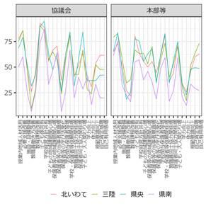 図3　協議会・本部等による成果（肯定的回答の割合）