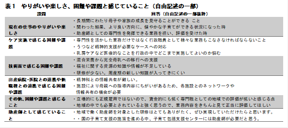 表１　やりがいや楽しさ、困難や課題と感じていること(自由記述の一部)