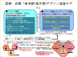 図表　仮説「岩手版(地方版)デザイン経営モデル」