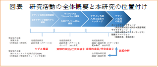 図表　研究活動の全体概要と本研究の位置づけ