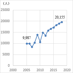 図1、在宅の医療的ケア児の推計値（0～19歳）