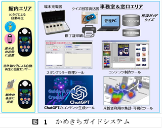 図１　かめきちガイドシステム