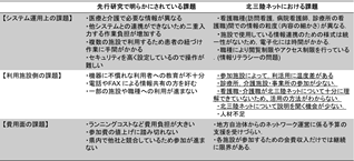 表4　北三陸ネットの活用を阻害する要因