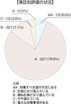 項目別評価の状況