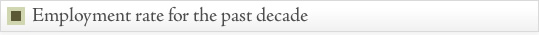 Employment rate for the past decade