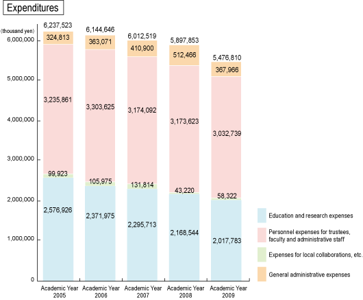 Expenditures