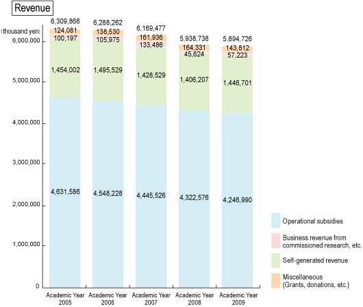 Revenue