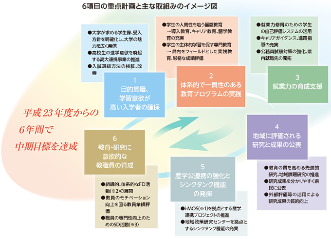 ６項目の重点計画と主な取組みのイメージ図　平成23年度からの６年間で中期目標を達成