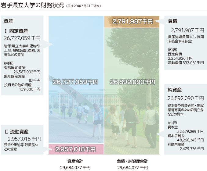 岩手県立大学の財務状況（平成23年3月31日現在）