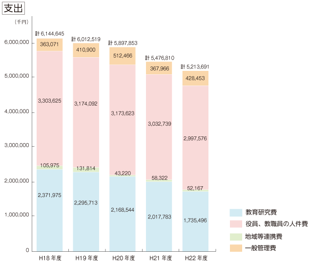 支出