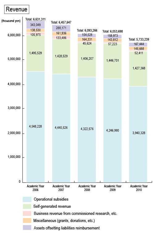 Revenue