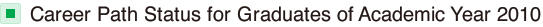 Career Path Status for Graduates of Academic Year 2010