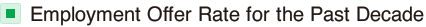 Employment Offer Rate for the Past Decade