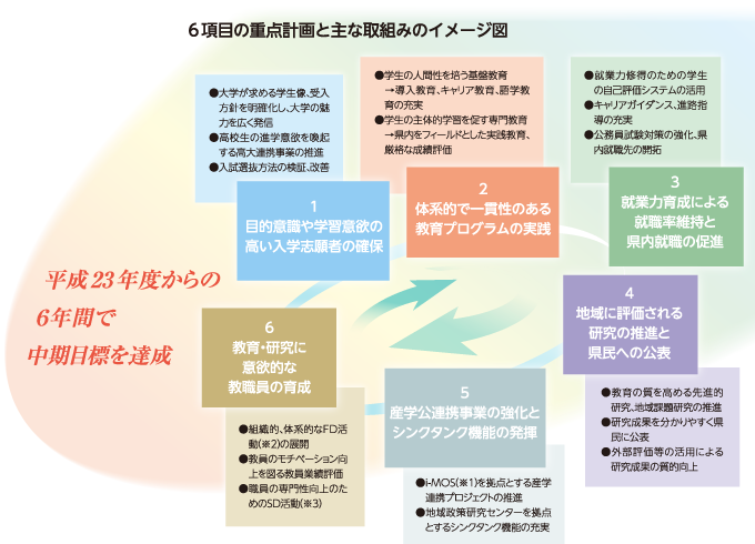 ６項目の重点計画と主な取組みのイメージ図　平成23年度からの６年間で中期目標を達成