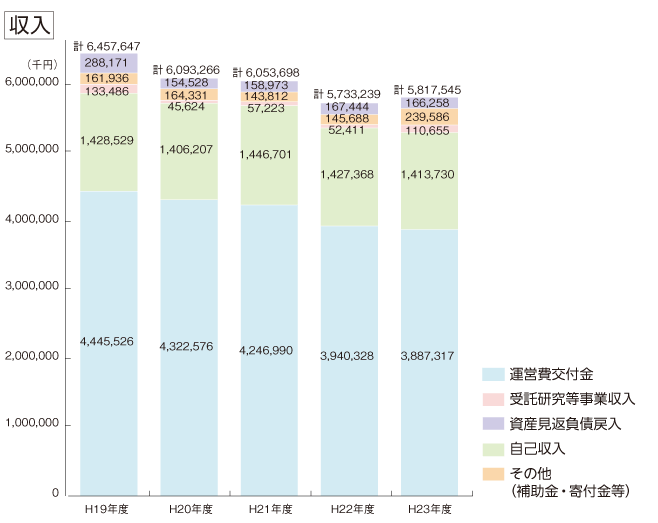 収入