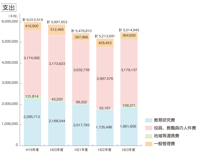 支出