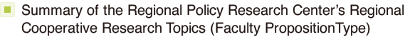 Summary of the Regional Policy Research Center’s Regional Cooperative Research Topics (Faculty PropositionType)