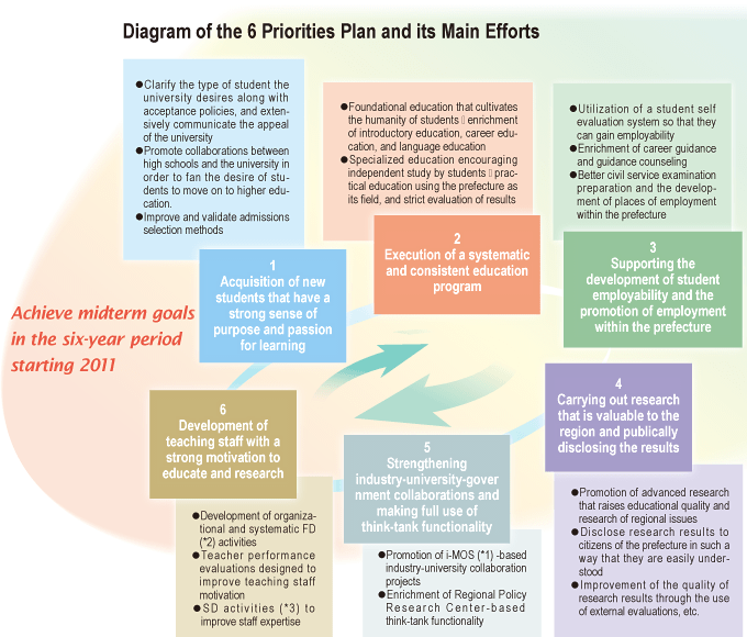 Diagram of the 6 Priorities Plan and its Main Efforts　Achieve midterm goals in the six-year period starting 2011