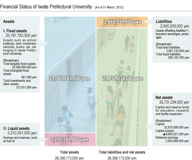 Financial Status of Iwate Prefectural University(As of 31 March, 2012)