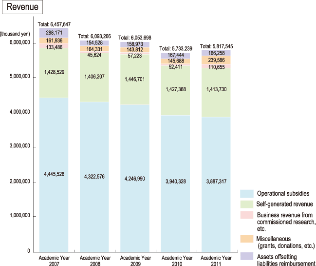 Revenue