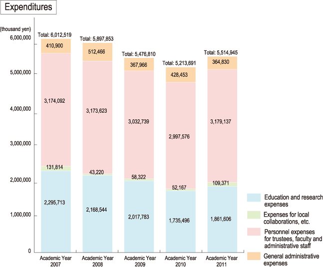 Expenditures