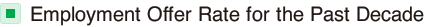 Employment Offer Rate for the Past Decade