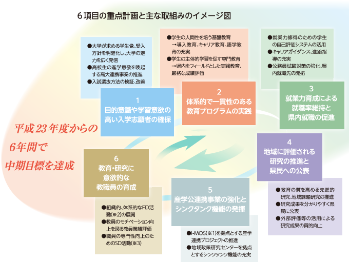 ６項目の重点計画と主な取組みのイメージ図　平成23年度からの６年間で中期目標を達成