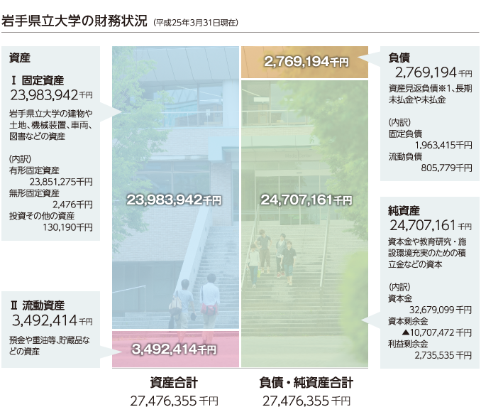 岩手県立大学の財務状況（平成25年3月31日現在）