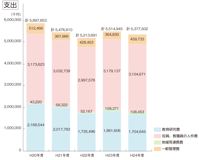 支出