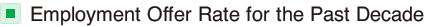 Employment Offer Rate for the Past Decade