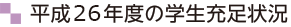 平成26年度の学生充足状況