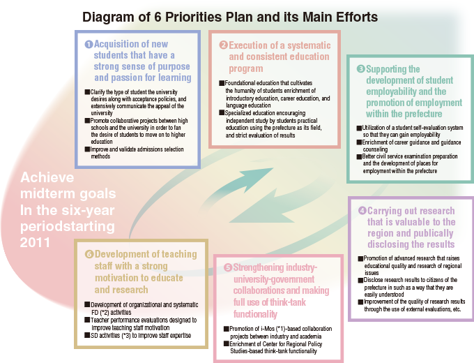 ６項目の重点計画と主な取組みのイメージ図　平成23年度からの６年間で中期目標を達成