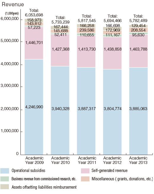 Revenue