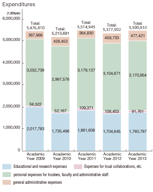 Expenditures