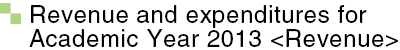 Revenue and expenditures for Academic Year 2013〈Revenue〉