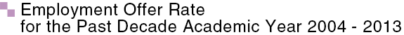 Employment Offer Rate for the Past Decade Academic Year 2004 - 2013