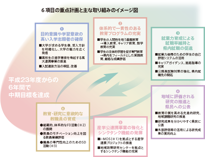 ６項目の重点計画と主な取組みのイメージ図　平成23年度からの６年間で中期目標を達成