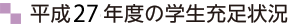 平成27年度の学生充足状況