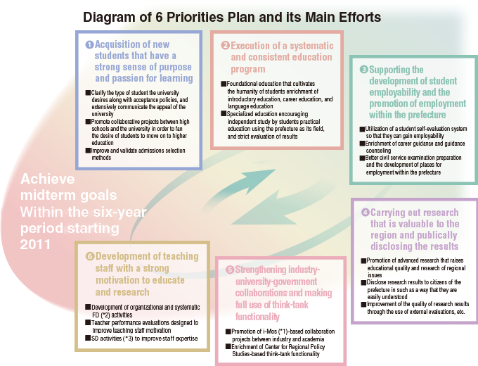 ６項目の重点計画と主な取組みのイメージ図　平成23年度からの６年間で中期目標を達成